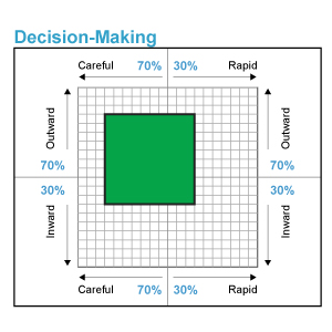 Decision Making Style Sample